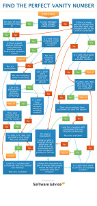 Decision-Tree-Find-the-Perfect-Vanity-Number-Software-Advice